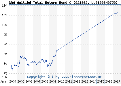 Chart: GAM Multibd Total Return Bond C) | LU0100840759